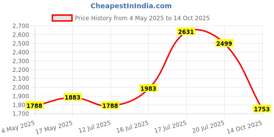 amazon.in Physiogears Mini Tens Two Channel Portable Nerve Whole_Body Stimulator Electrotherapy Physiotherapy Compact Machine with One Year Warranty Massager (Self Adhesive Pad), Off White Price History Graph from 4 May 2025 to 14 Oct 2025
