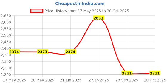 amazon.in Physiogears New Professional AC Ultrasonic Therapy Machine UST Physiotherapy Ultrasound Massager for Pain Relief Ultrasound Machine Portable, Off-white Price History Graph from 17 May 2025 to 20 Oct 2025
