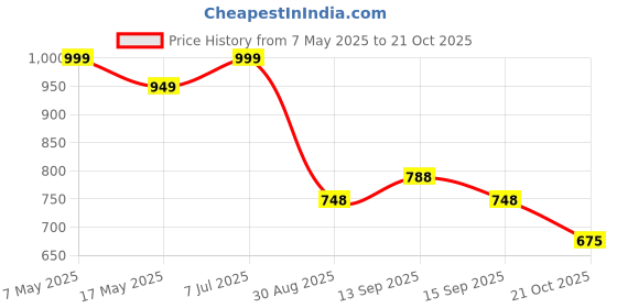 amazon.in Physiogears Physio Solutions Bold Physio Therapy Shoulder Pulley T-Pulley Physio Exerciser Equipment (Black) (T-Pulley) Price History Graph from 7 May 2025 to 21 Oct 2025