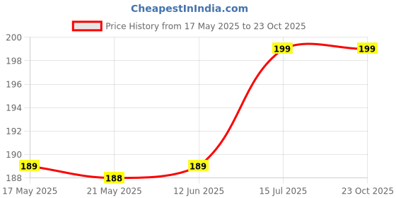 amazon.in Physiogears White Physiotherapy Equipments Self Adhesive Electrode Pads For Electronic Stimulators, Ift, Tens,Ems & Pulse Massagers Price History Graph from 17 May 2025 to 23 Oct 2025