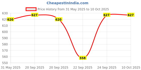 amazon.in Physiogel Hypoallergenic - Bottle of 100 ml AI Body Lotion physiogel Price History Graph from 31 May 2025 to 8 Oct 2025