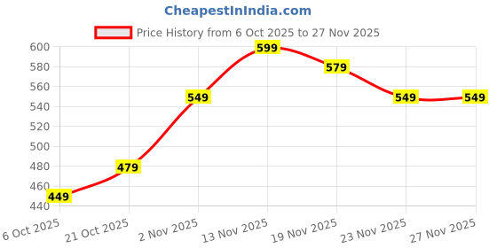 amazon.in PHYSIO'S CHOICE Self-Adhesive Electrodes, 5 x 5 cm,12pcs-Pack, White, for TENS/EMS/IFT/RS Therapy Price History Graph from 6 Oct 2025 to 27 Nov 2025
