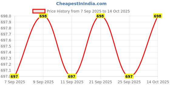 amazon.in Physiostore Neoprene Bone Shaped Fixed Rehab Dumbbells Pair (Yellow, Green, Purple, Orange, 0.5kg to 3kg, 1) Price History Graph from 7 Sep 2025 to 14 Oct 2025