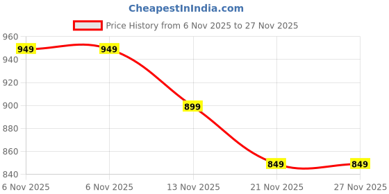 amazon.in Physiostore Spine roller Peanut Roller High density Trigger release Roller Price History Graph from 6 Nov 2025 to 27 Nov 2025