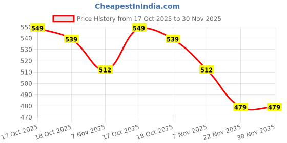 amazon.in Physiostore Stretching Flexibility Training Strap Price History Graph from 17 Oct 2025 to 30 Nov 2025