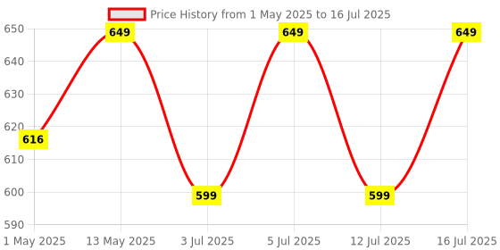 amazon.in Physiotherapy Rope & hand exercise Pulley Set (With Bearing Mechanism Engineering )- Made for Shoulder joint Range of motion exercise , strengthening exercise, frozen shoulder hand pulley exercises etc (Black And White dual color- color as per availability), Nylon Price History Graph from 1 May 2025 to 12 Jul 2025