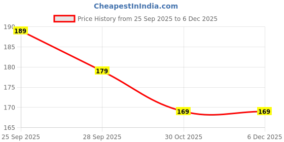 amazon.in PHYSIOTRACK Branded Universal Red Gel Ball Therapy Price History Graph from 25 Sep 2025 to 5 Dec 2025