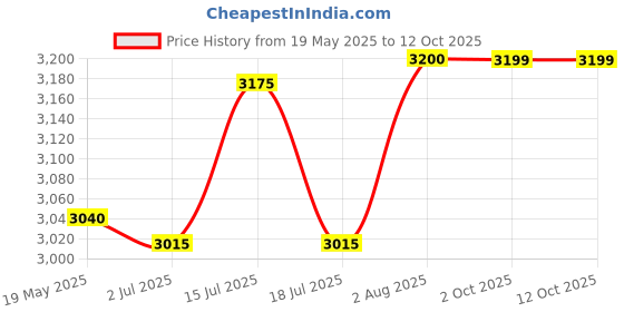amazon.in Physiotrack Digital Tens Machine for Physiotherapy Stimulation for Physiotherapy EMS Muscle Tens MS Tens LCD Model Stimulator Tens Physiotherapy Machine Price History Graph from 19 May 2025 to 11 Oct 2025