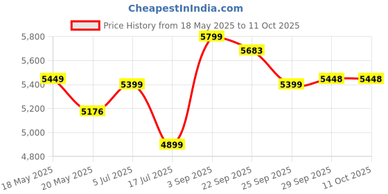 amazon.in Physiotrack IFT Physiotherapy Machine IFT 45 Physiotherapy Machine Digital with One Year Warranty Price History Graph from 18 May 2025 to 11 Oct 2025