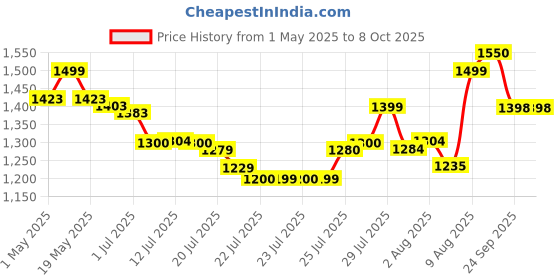 amazon.in Physiotrack Mini Muscle Stimulator 2 channel Machine Electrical Muscle Stimulator EMS Stimulator with one year warranty Price History Graph from 1 May 2025 to 7 Oct 2025