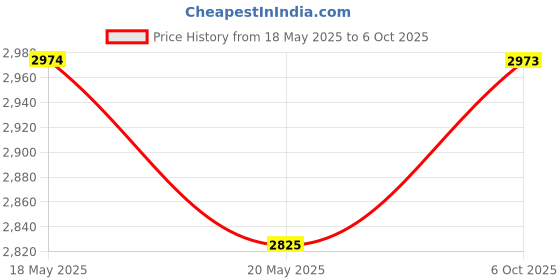 amazon.in Physiotrack Nerve Stimulator Machine Tens MS Combination Deluxe Physiotherapy Equipment Machine for Physiotherapy Stimulation Machine Electrical Muscle Stimulation with 1 Year Warranty Price History Graph from 18 May 2025 to 6 Oct 2025