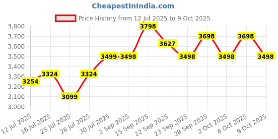 amazon.in Physiotrack Physiotherapy Machine US Tens Electrotherapy Combo for All Pain Relief Device Physiotherapy Equipment with 1 Year Warranty. Price History Graph from 12 Jul 2025 to 9 Oct 2025