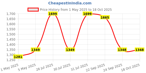 amazon.in Physiotrack Physiotherapy Muscle stimulator Muscle stimulator Machine for Physiotherapy Price History Graph from 1 May 2025 to 18 Oct 2025
