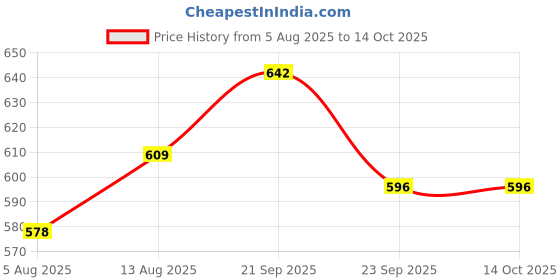 amazon.in PHYSIOTRACK Present Black Finger Griper Exerciser in Metal Body physiotrack Price History Graph from 5 Aug 2025 to 14 Oct 2025