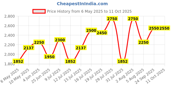 amazon.in PHYSIOTREX Curved Balance Wooden Board - Strengthen Leg Muscles, Improve Balancing | Rocking Exercise for 3+ Years (250) KG Price History Graph from 6 May 2025 to 11 Oct 2025