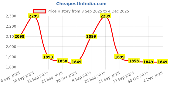 amazon.in PHYSIOTREX Digital Ultrasonic Mini Ultrasound Whole_Body Massager Machine For Physiotherapy Equipments Portable Extra Care With 1 Year Warranty, Multicolour Price History Graph from 8 Sep 2025 to 4 Dec 2025