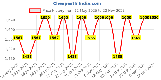 amazon.in PHYSIOTREX Mini Corded Electric Tens and Muscle Stimulator 2 Channel Mini Tens Ms Whole_Body Massager Machine, Multicolour physiotrex Price History Graph from 12 May 2025 to 22 Nov 2025