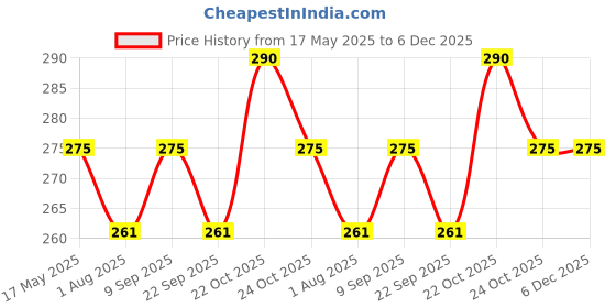 amazon.in Physiotrex Physio Solutions Physiotherapy Equpments Weight Cuff/Weight Cuff For Fitness (1 KG) Price History Graph from 17 May 2025 to 5 Dec 2025