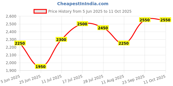 amazon.in physiotrex PHYSIOTREX® Curved Wooden Balance Board | Rocker Board | Balance Trainer (91.5x30x19.1) Cms physiotrex Price History Graph from 5 Jun 2025 to 11 Oct 2025