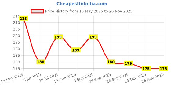 amazon.in physiotrex PHYSIOTREX® Simple Hand-Grip Exercise can Lower Your Blood Pressure Hand Exerciser, Hand Gripper/Finger Strengthener (Color May Vary) (Gel Ball) physiotrex Price History Graph from 15 May 2025 to 26 Nov 2025
