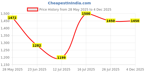 amazon.in physiotrex PHYSIOTREX® Wooden Balance Board - 56 x 35.5 x 12.5 CM, Blue physiotrex Price History Graph from 28 May 2025 to 3 Dec 2025