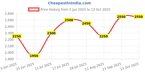 amazon.in physiotrex PHYSIOTREX® Curved Wooden Balance Board | Rocker Board | Balance Trainer (91.5x30x19.1) Cms physiotrex Price History Graph from 5 Jun 2025 to 13 Oct 2025