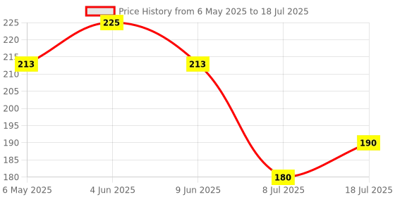 amazon.in PHYSIOTREX® Gel Exercise Ball/Gel Ball For Exercise - Universal (Red) For Thumb Exerciser Price History Graph from 6 May 2025 to 8 Jul 2025