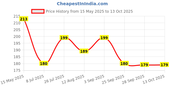amazon.in physiotrex PHYSIOTREX® Simple Hand-Grip Exercise can Lower Your Blood Pressure Hand Exerciser, Hand Gripper/Finger Strengthener (Color May Vary) (Gel Ball) physiotrex Price History Graph from 15 May 2025 to 12 Oct 2025