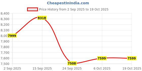 amazon.in Physiowell 5 In 1 IFT MS Tens Ultrasonic Deep Heat Whole_Body Physiotherapy Machine Combo Physiotherapy Machine for all Pain Relief Massager (Electrode Pad), Off White Price History Graph from 2 Sep 2025 to 17 Oct 2025