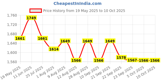 amazon.in Physiowell IFT Machine Mini IFT Advance Machine Interferential Therapy Unit with One Year Warranty Price History Graph from 19 May 2025 to 9 Oct 2025