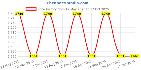 amazon.in Physiowell Mini MS Two Channel Machine Muscle Stimulator Machine 3 MODE Stimulation for muscle and all pain relief with one year warranty Price History Graph from 17 May 2025 to 16 Oct 2025