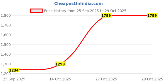 amazon.in Physiowell Mini Tens 2 Channel Electro Therapy Machine (Transcutaneous Electrical Nerve Stimulation) for Full body (Electrode Pad) Price History Graph from 25 Sep 2025 to 29 Oct 2025