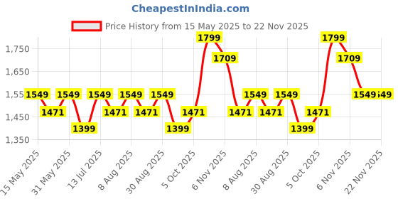amazon.in Physiowell Mini Tens 2 Channel Tens Machine for Physiotherapy Nerve Stimulator Physiotherapy Electrotherapy for Pain Relief physiowell Price History Graph from 15 May 2025 to 22 Nov 2025