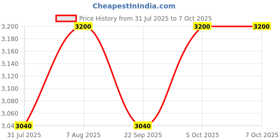 amazon.in Physiowell Nerve Stimulator Machine Tens MS Combination Deluxe Physiotherapy Equipment Machine for Physiotherapy Stimulation Machine Electrical Muscle Stimulation with 1 Year Warranty Price History Graph from 31 Jul 2025 to 7 Oct 2025