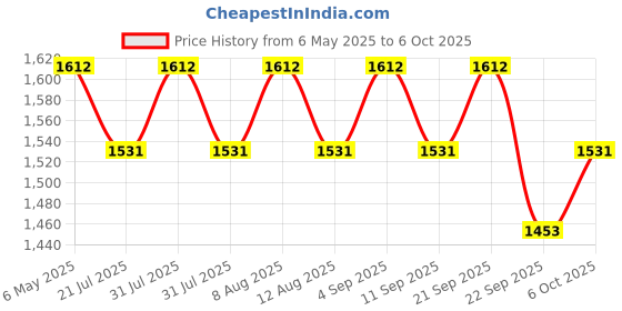 amazon.in Physiowell Physio Therapy Finger Grip Exerciser Spring Finger Metal Spring Finger and Shoulder Pulley and T Pulley Exerciser Physiotherapy Used with 1 Year Warranty physiowell Price History Graph from 6 May 2025 to 6 Oct 2025