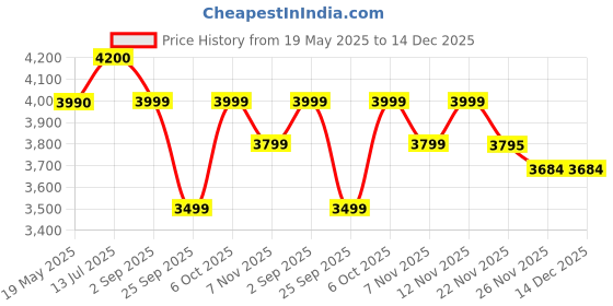 amazon.in Physiowell Physiotherapy Machine Electrotherapy Combo for All Pain Relief Device Physiotherapy Equipment Ultrasonic Tens Machine 2 Channel Ultrasound Price History Graph from 19 May 2025 to 14 Dec 2025