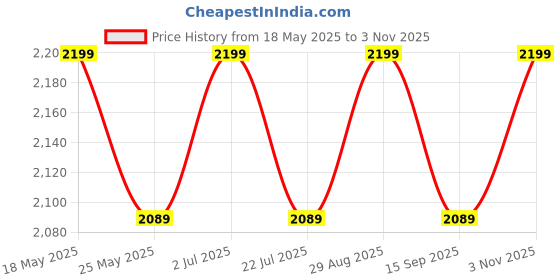 amazon.in Physiowell Ultrasound Therapy Machine Portable Model Ultrasound Therapy Machine Ultrasound Machine Price History Graph from 18 May 2025 to 3 Nov 2025