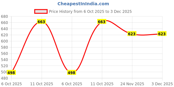 amazon.in Physiqo 4 Leg Croome Adjustable Height with Handle Stainless Steel Walking Stick for Unisex- Silver Price History Graph from 6 Oct 2025 to 3 Dec 2025