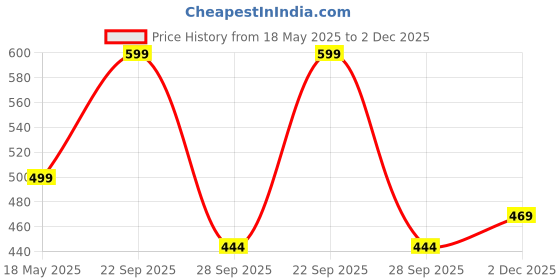 amazon.in PHYSIQO 4 Leg PVC Base Height Adjustable Men/Women/Old Age People Walking Stick Design 4 Price History Graph from 18 May 2025 to 2 Dec 2025