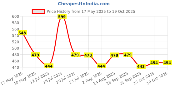 amazon.in PHYSIQO Aluminum Height Adjustable Walking Stick for Men&Women|Hand Stick with 4 Legs for Walking Support|Ideal for Old,Fractured,Injured&Handicapped People(Silver,Black),Design 1 physiqo Price History Graph from 17 May 2025 to 17 Oct 2025