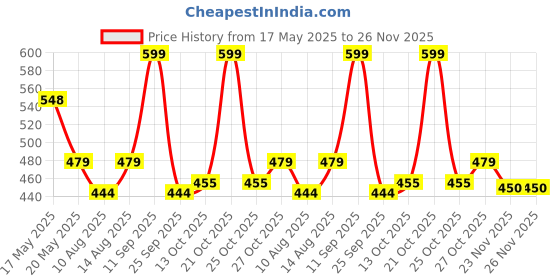 amazon.in PHYSIQO Aluminum Height Adjustable Walking Stick for Men&Women|Hand Stick with 4 Legs for Walking Support|Ideal for Old,Fractured,Injured&Handicapped People(Silver,Black),Design 5 physiqo Price History Graph from 17 May 2025 to 26 Nov 2025