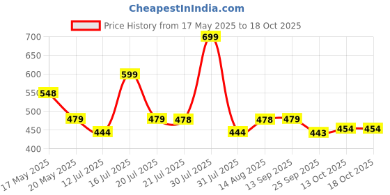 amazon.in PHYSIQO Aluminum Height Adjustable Walking Stick for Men&Women|Hand Stick with 4 Legs for Walking Support|Ideal for Old,Fractured,Injured&Handicapped People(Silver,Black),Design 7 physiqo Price History Graph from 17 May 2025 to 17 Oct 2025