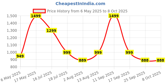 amazon.in Physiqo Plain Double Bar Frame Balanced Adjustable Adult Walker(Multicolor) physiqo Price History Graph from 6 May 2025 to 8 Oct 2025