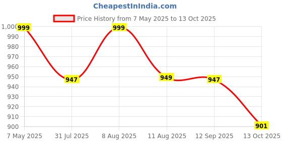 amazon.in Physiqo Plain Double Bar Frame Balanced Adjustable Adult Walker(Multicolor,Design 21 physiqo Price History Graph from 7 May 2025 to 13 Oct 2025