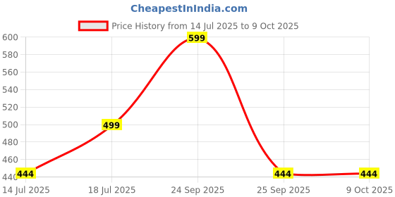 amazon.in PHYSIQO Quadripod Aluminium Men/Women/Old People Walking Stick | for Elderly & Those Physically Challenged |Lightweight | Height Adjustable Walking Stick with 4 Legs - Universal Design 1 Price History Graph from 14 Jul 2025 to 9 Oct 2025