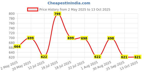 amazon.in PHYSIQO Solid Commode Chair With Toilet Seat Comfortable Safe Toilet Stool White Price History Graph from 2 May 2025 to 13 Oct 2025