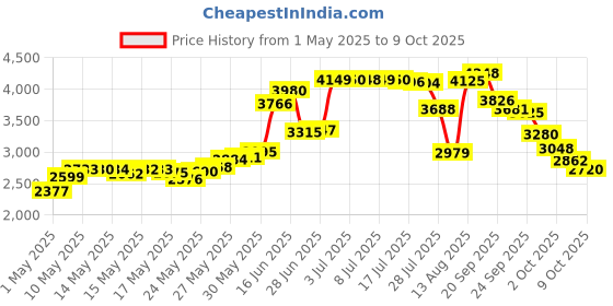 amazon.in Physix Gear Compression Socks for Men & Women 20-30 mmhg, Best Graduated Athletic Fit for Running Nurses Shin Splints Flight Travel & Maternity Pregnancy - Boost Stamina Circulation & Recovery GRY S/M Price History Graph from 1 May 2025 to 9 Oct 2025