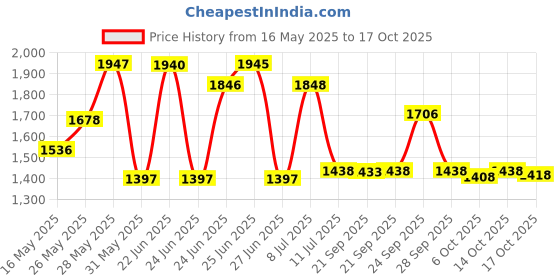 amazon.in physix gear sport Compression Running Socks for Men & Women Plantar Fasciitis - 2PAIR BLK ORNG S/M physix gear sport Price History Graph from 16 May 2025 to 17 Oct 2025