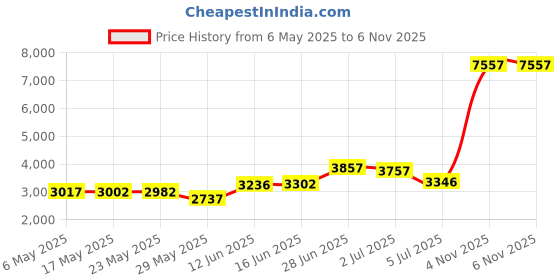 amazon.in physix gear sport No Show Socks with No Slip Liner Grip for Men & Women - Sweat Resistant for Sneakers Flats Boat Shoes Loafers & Casual - Invisible Low Cut physix gear sport Price History Graph from 6 May 2025 to 6 Nov 2025