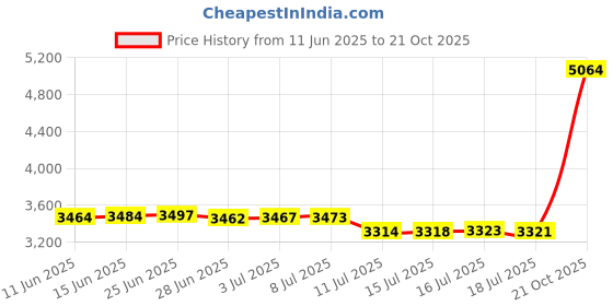 amazon.in physix gear sport Physix Gear Compression Socks 20-30 mmHg - Men & Women - Running, Nurses, Shin Splints, Flight, Travel physix gear sport Price History Graph from 11 Jun 2025 to 21 Oct 2025